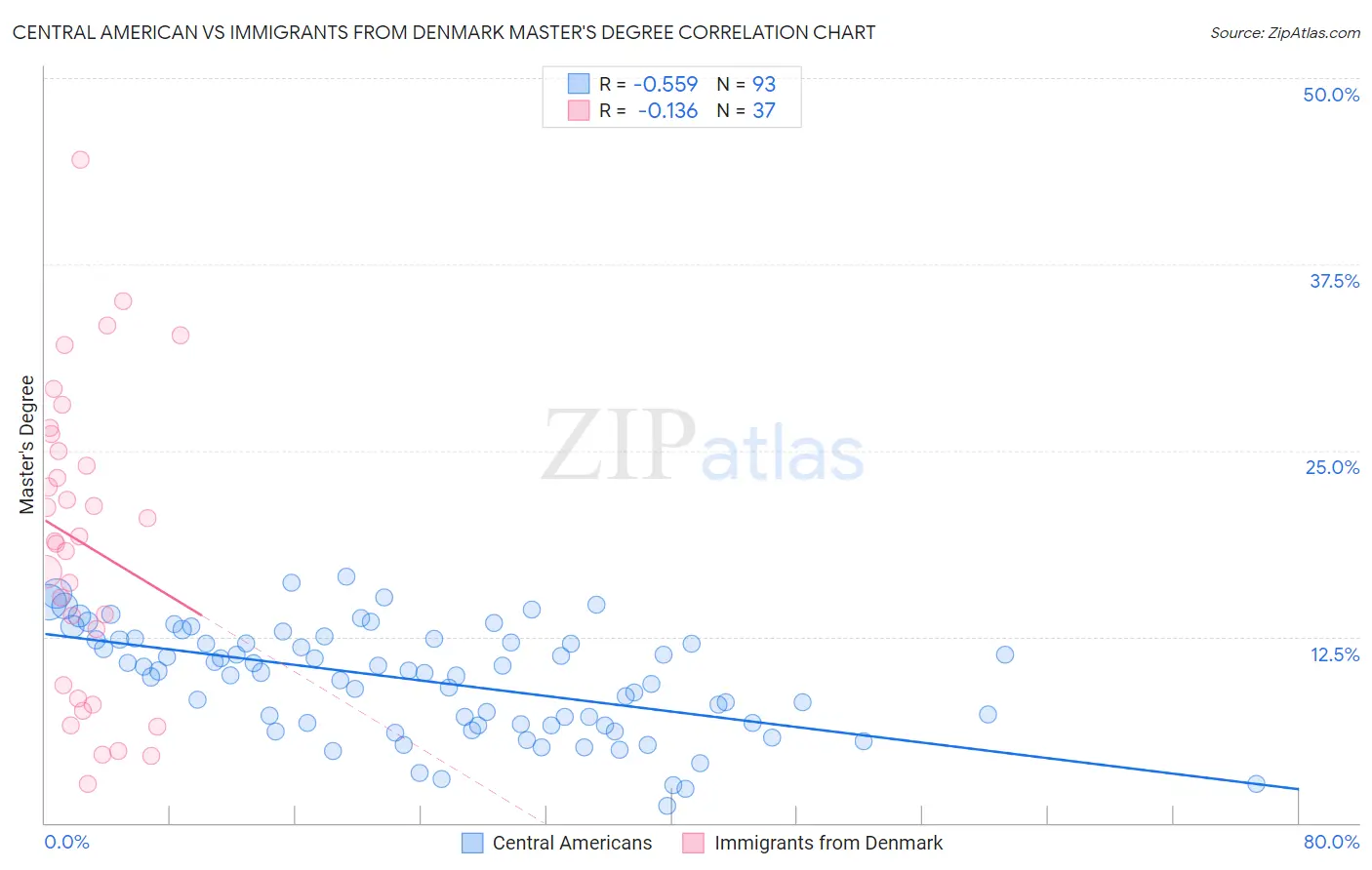 Central American vs Immigrants from Denmark Master's Degree