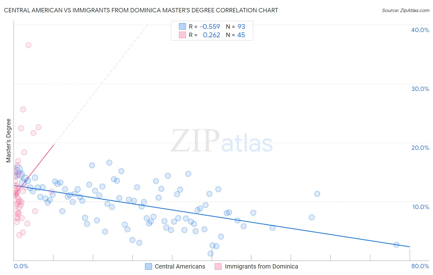 Central American vs Immigrants from Dominica Master's Degree