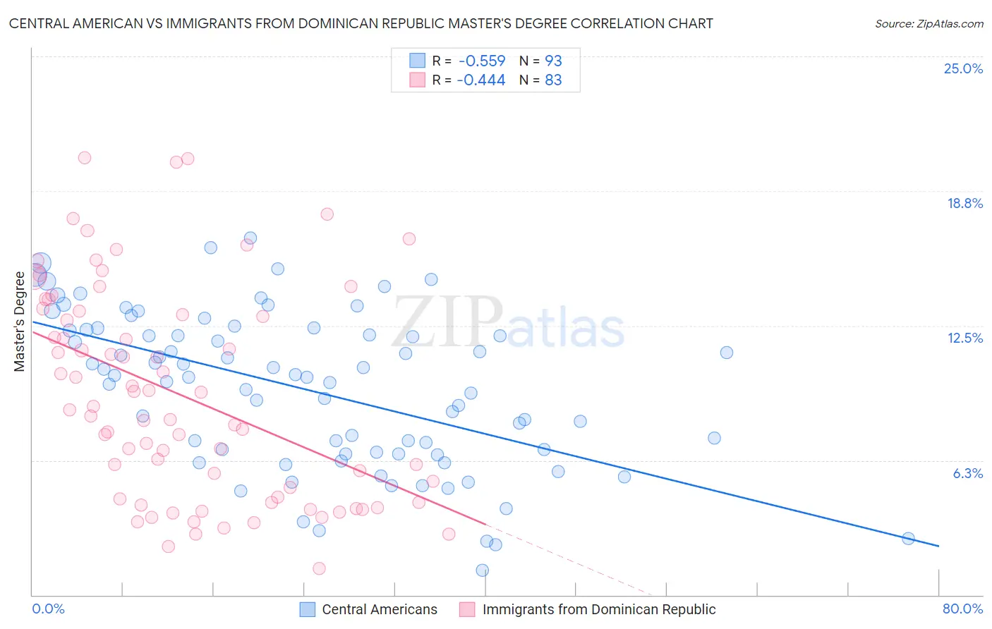 Central American vs Immigrants from Dominican Republic Master's Degree