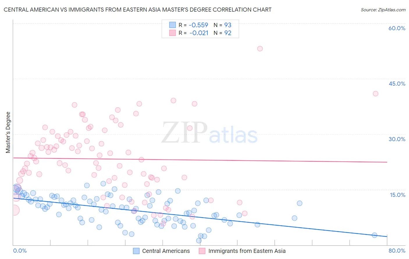 Central American vs Immigrants from Eastern Asia Master's Degree