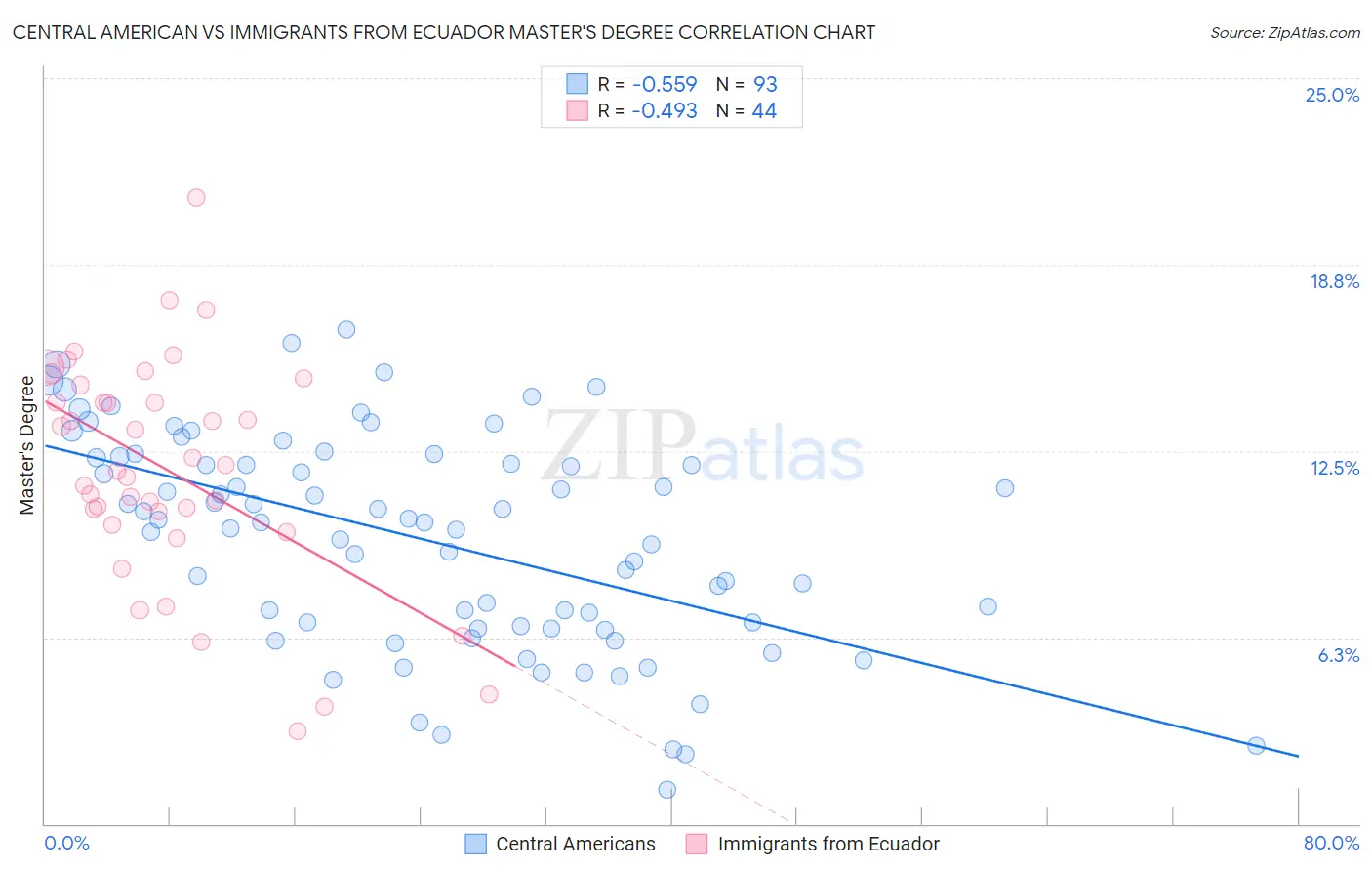 Central American vs Immigrants from Ecuador Master's Degree