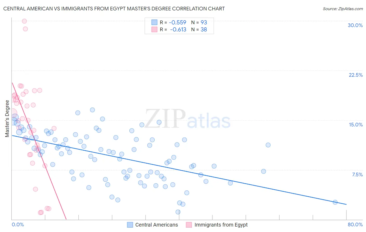Central American vs Immigrants from Egypt Master's Degree