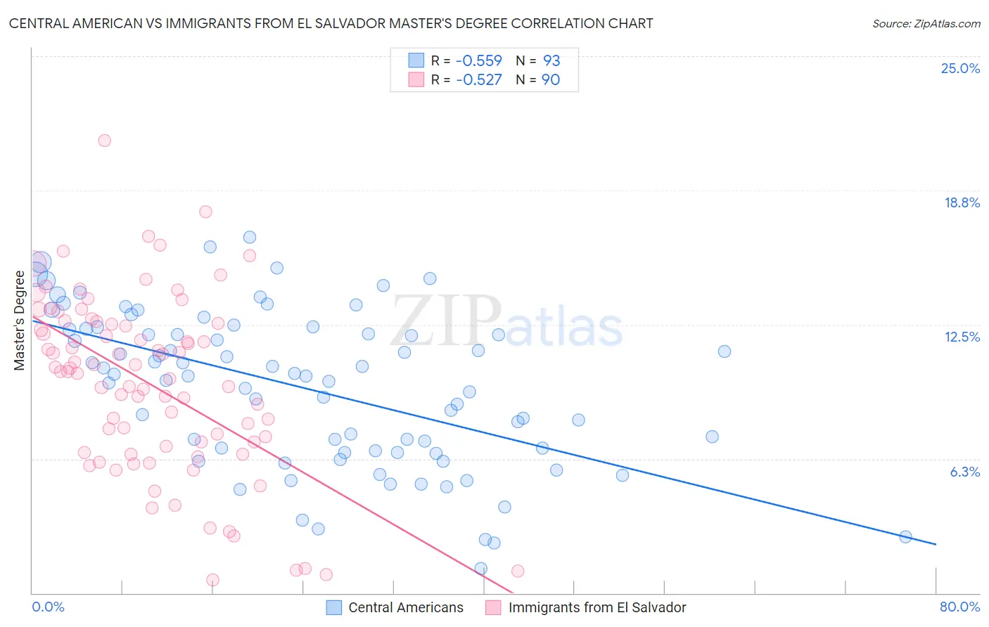 Central American vs Immigrants from El Salvador Master's Degree