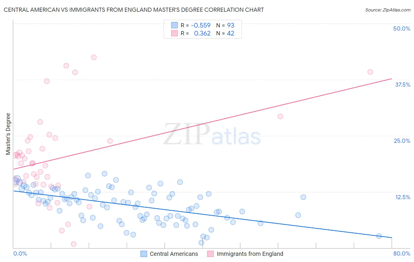Central American vs Immigrants from England Master's Degree