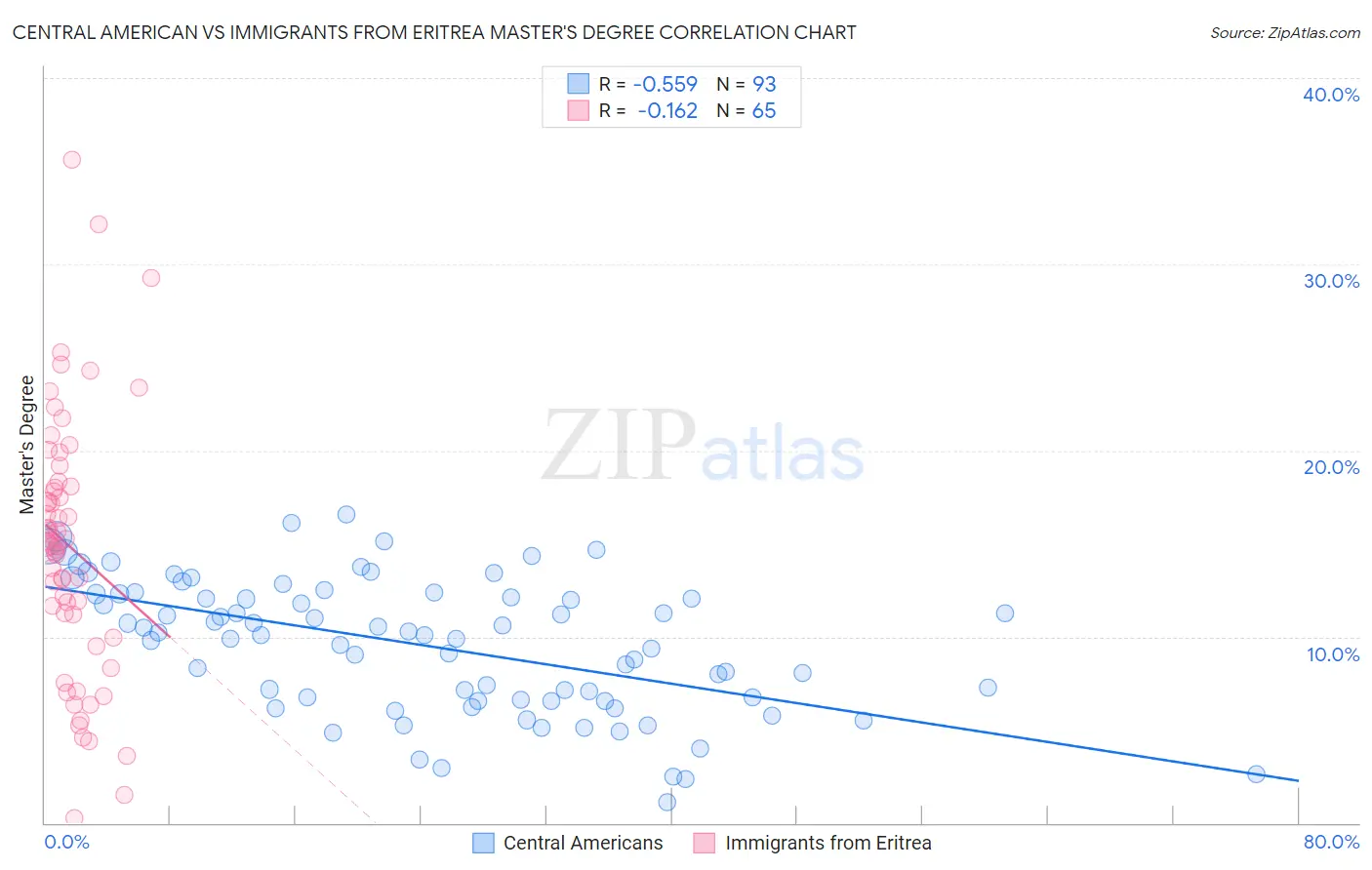 Central American vs Immigrants from Eritrea Master's Degree