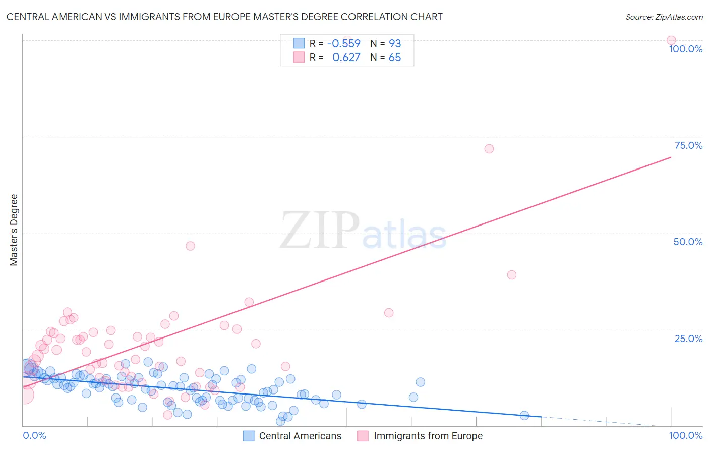 Central American vs Immigrants from Europe Master's Degree