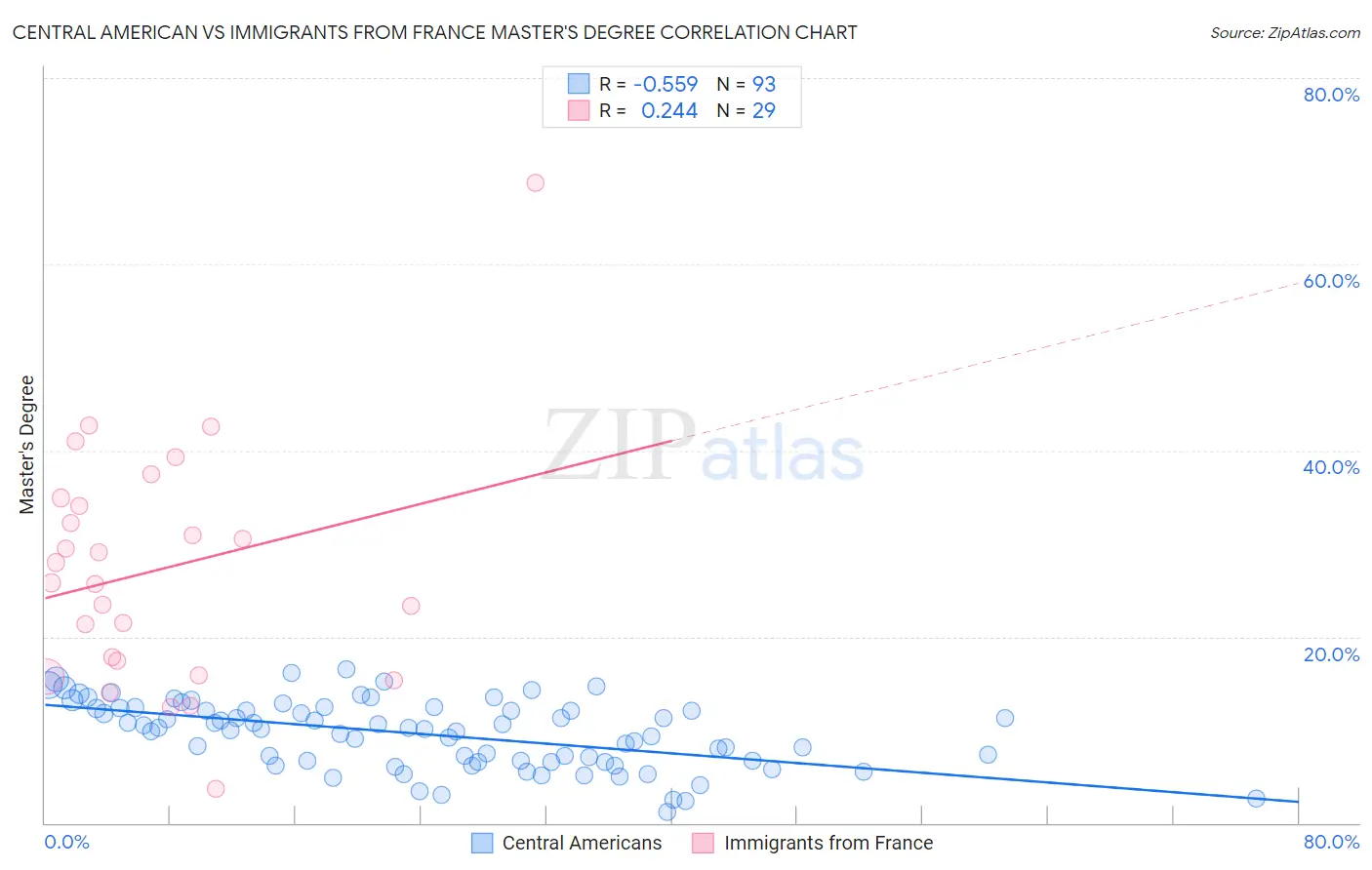 Central American vs Immigrants from France Master's Degree