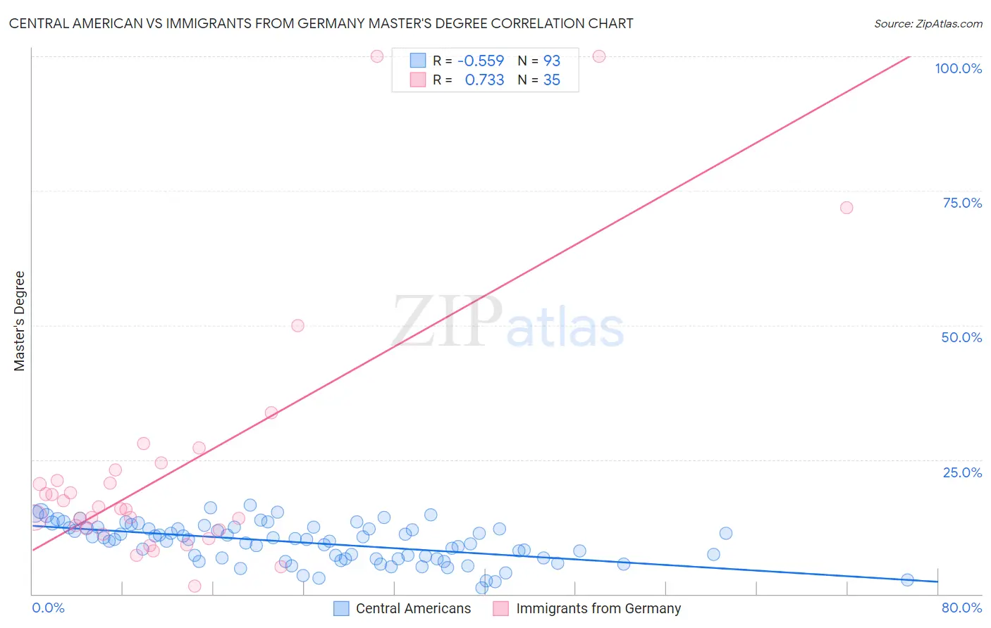 Central American vs Immigrants from Germany Master's Degree