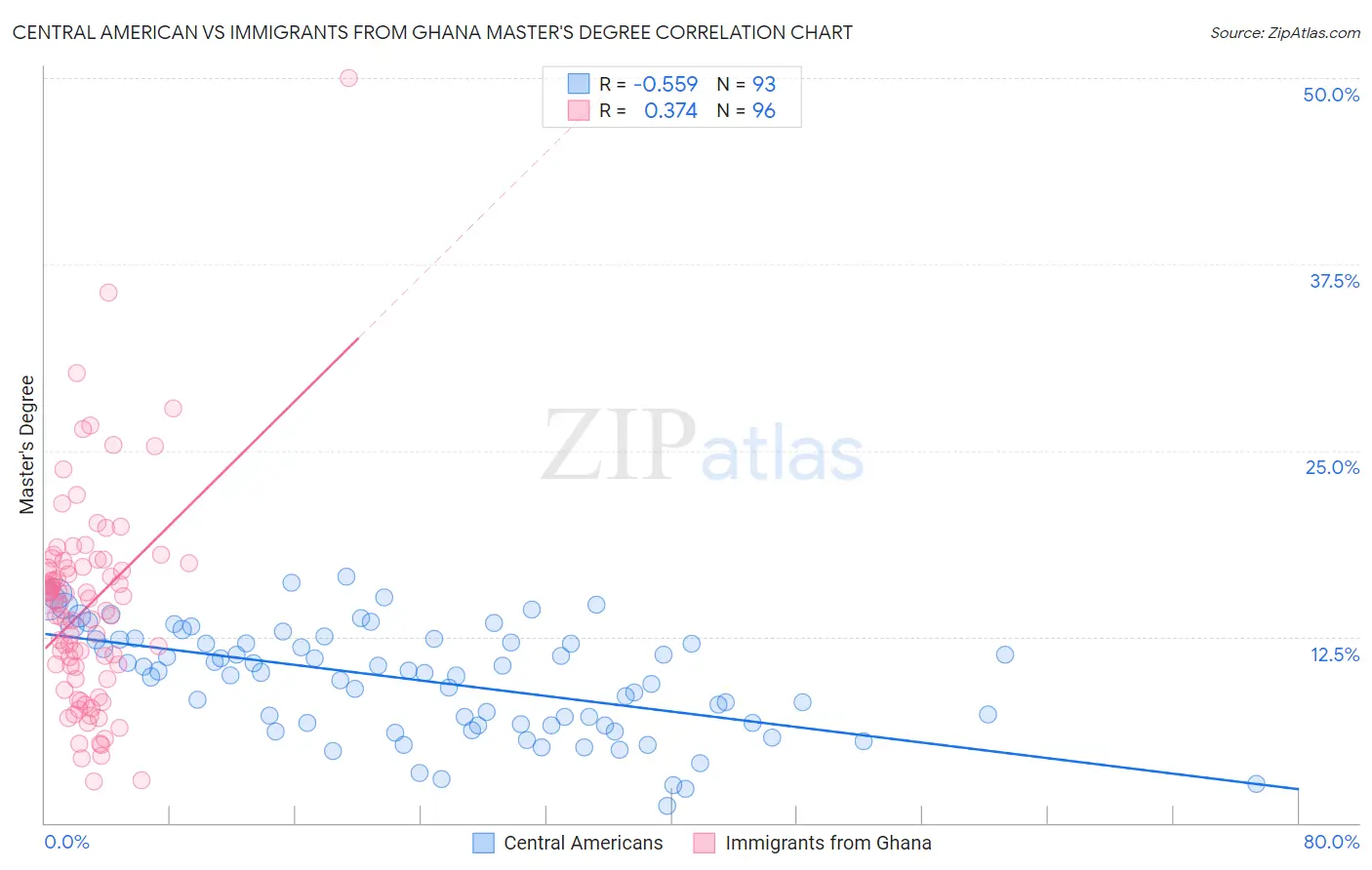 Central American vs Immigrants from Ghana Master's Degree