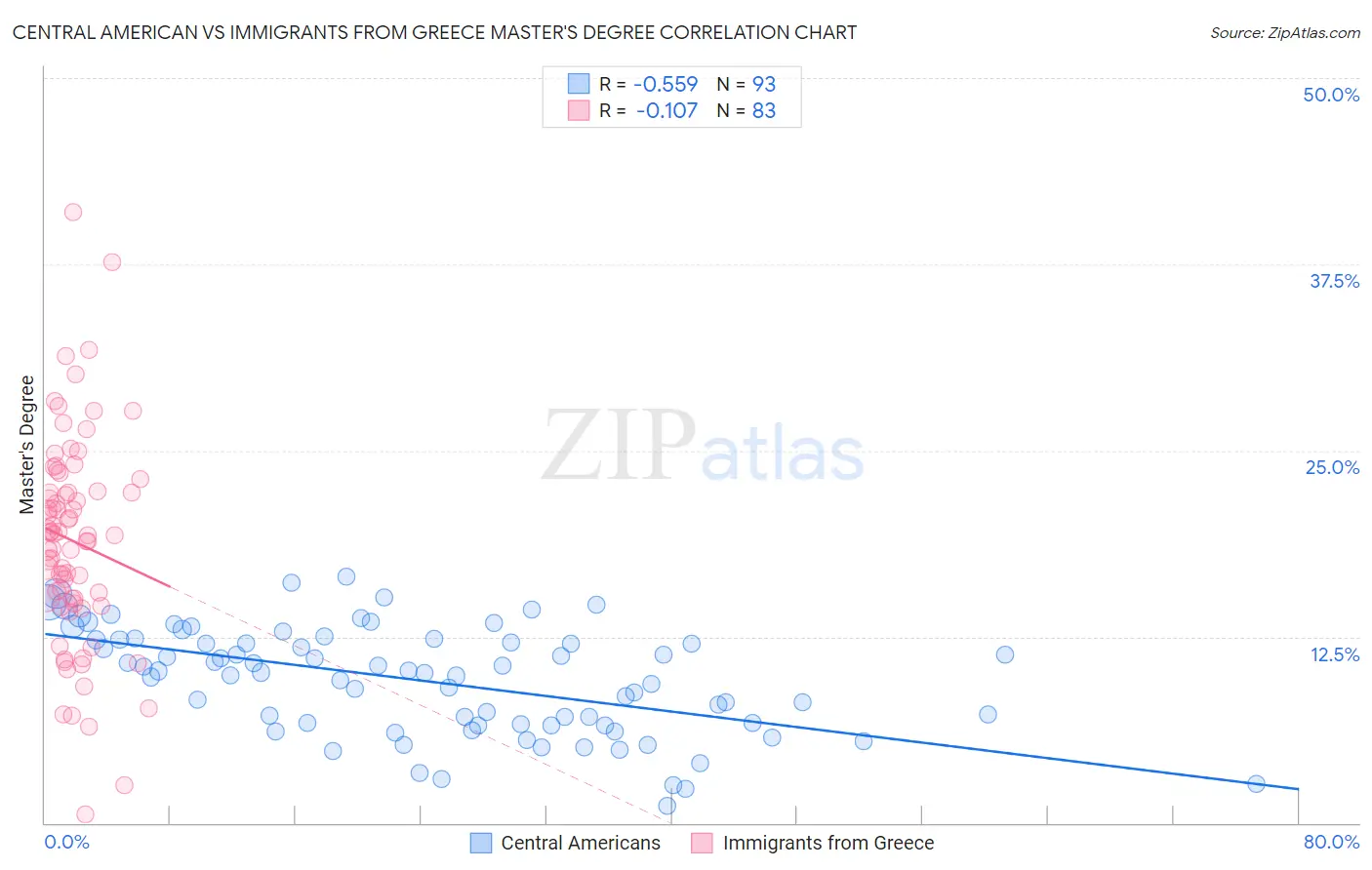 Central American vs Immigrants from Greece Master's Degree