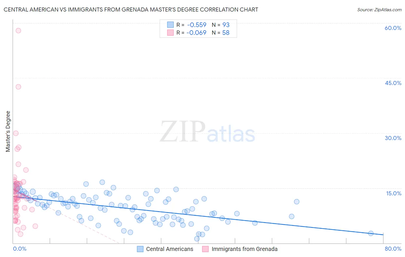 Central American vs Immigrants from Grenada Master's Degree