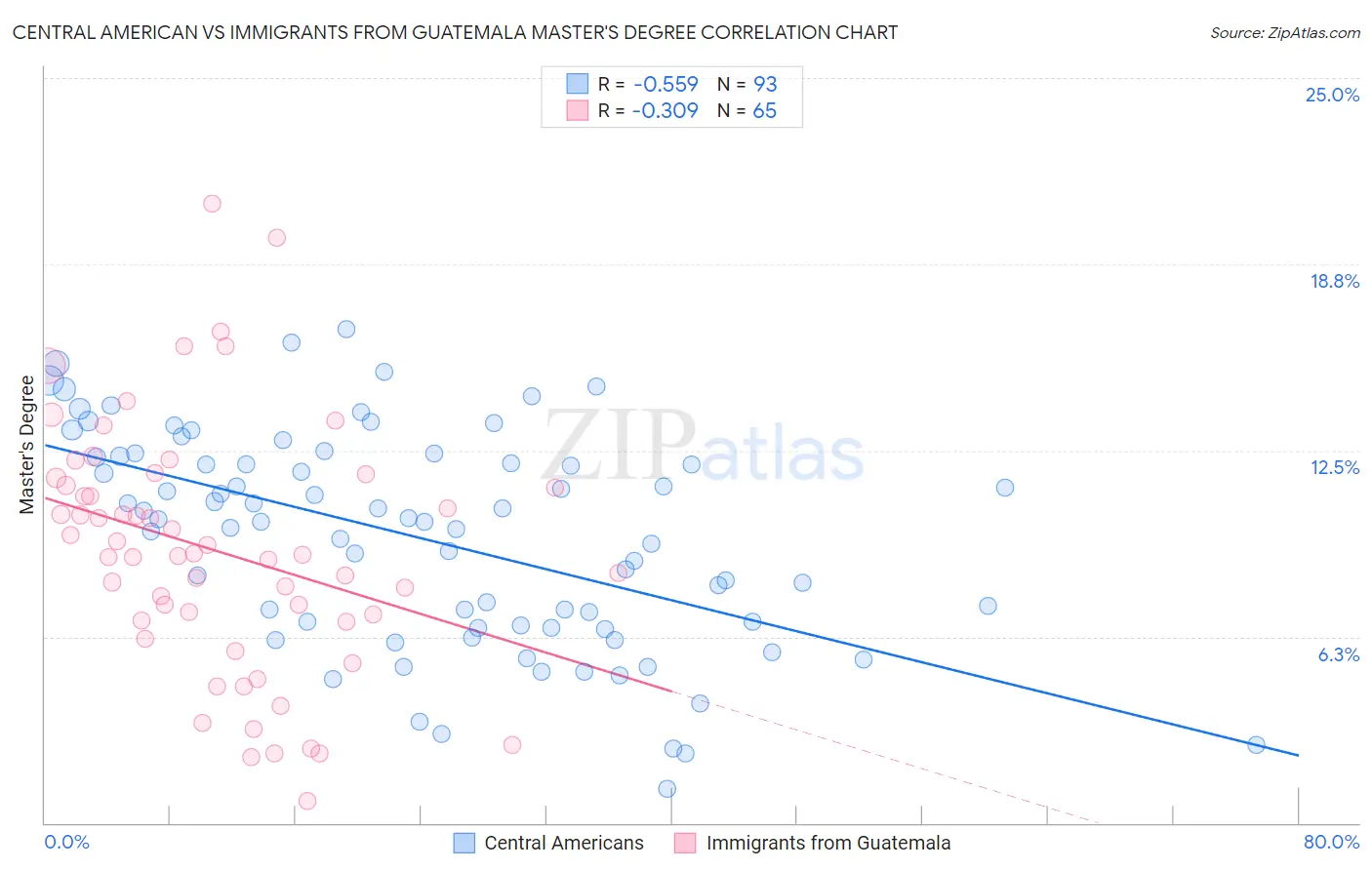 Central American vs Immigrants from Guatemala Master's Degree