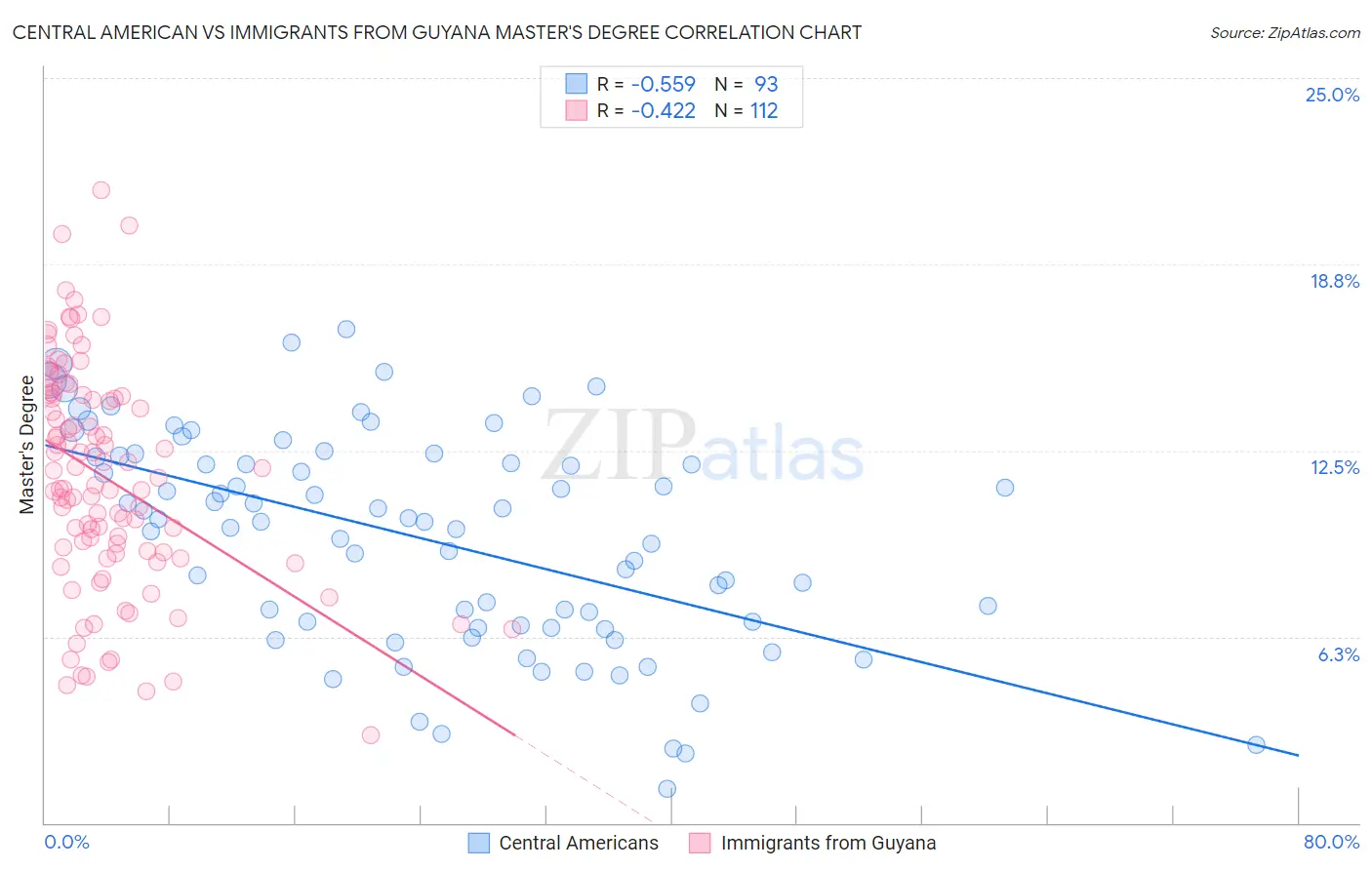 Central American vs Immigrants from Guyana Master's Degree