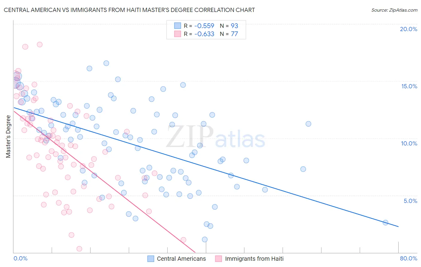 Central American vs Immigrants from Haiti Master's Degree