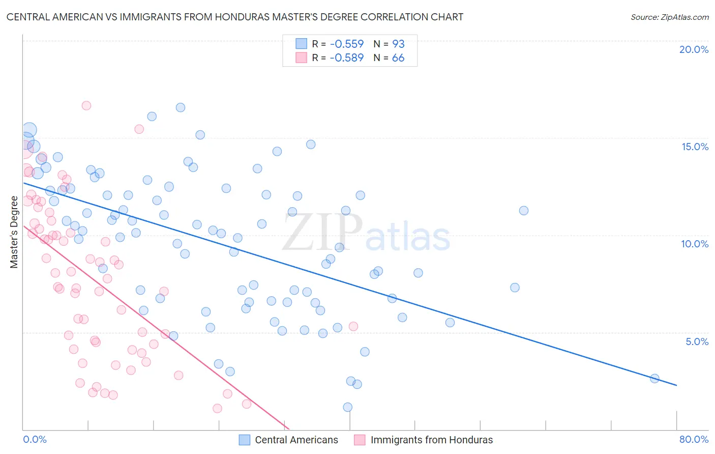 Central American vs Immigrants from Honduras Master's Degree