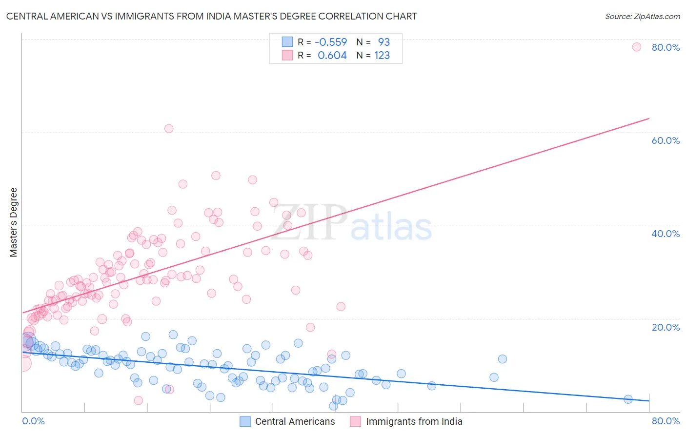 Central American vs Immigrants from India Master's Degree