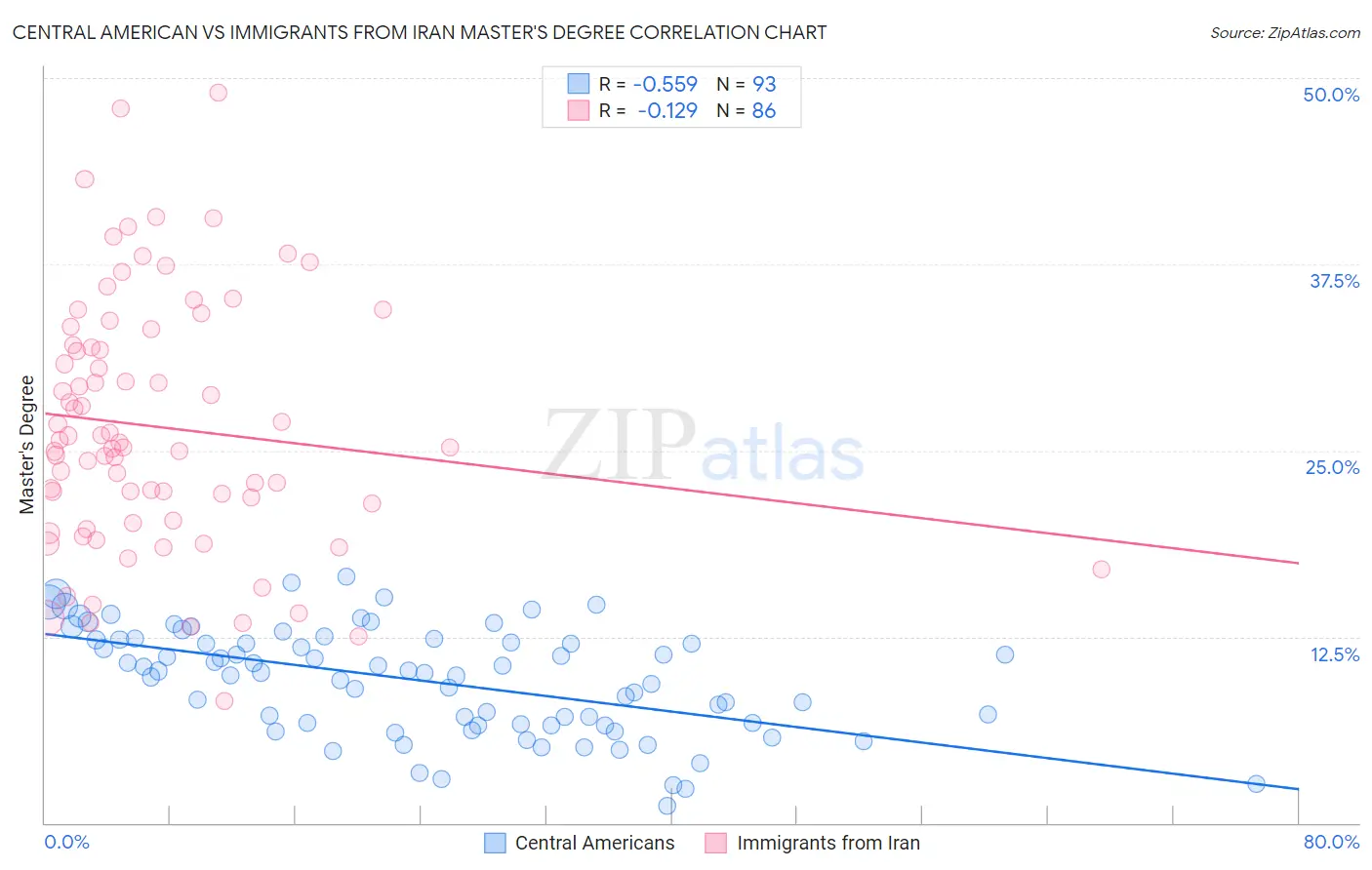 Central American vs Immigrants from Iran Master's Degree