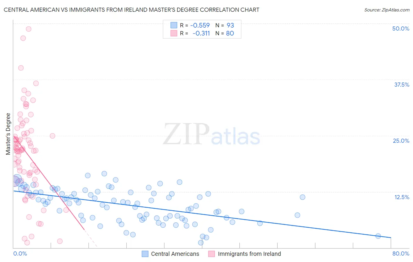 Central American vs Immigrants from Ireland Master's Degree