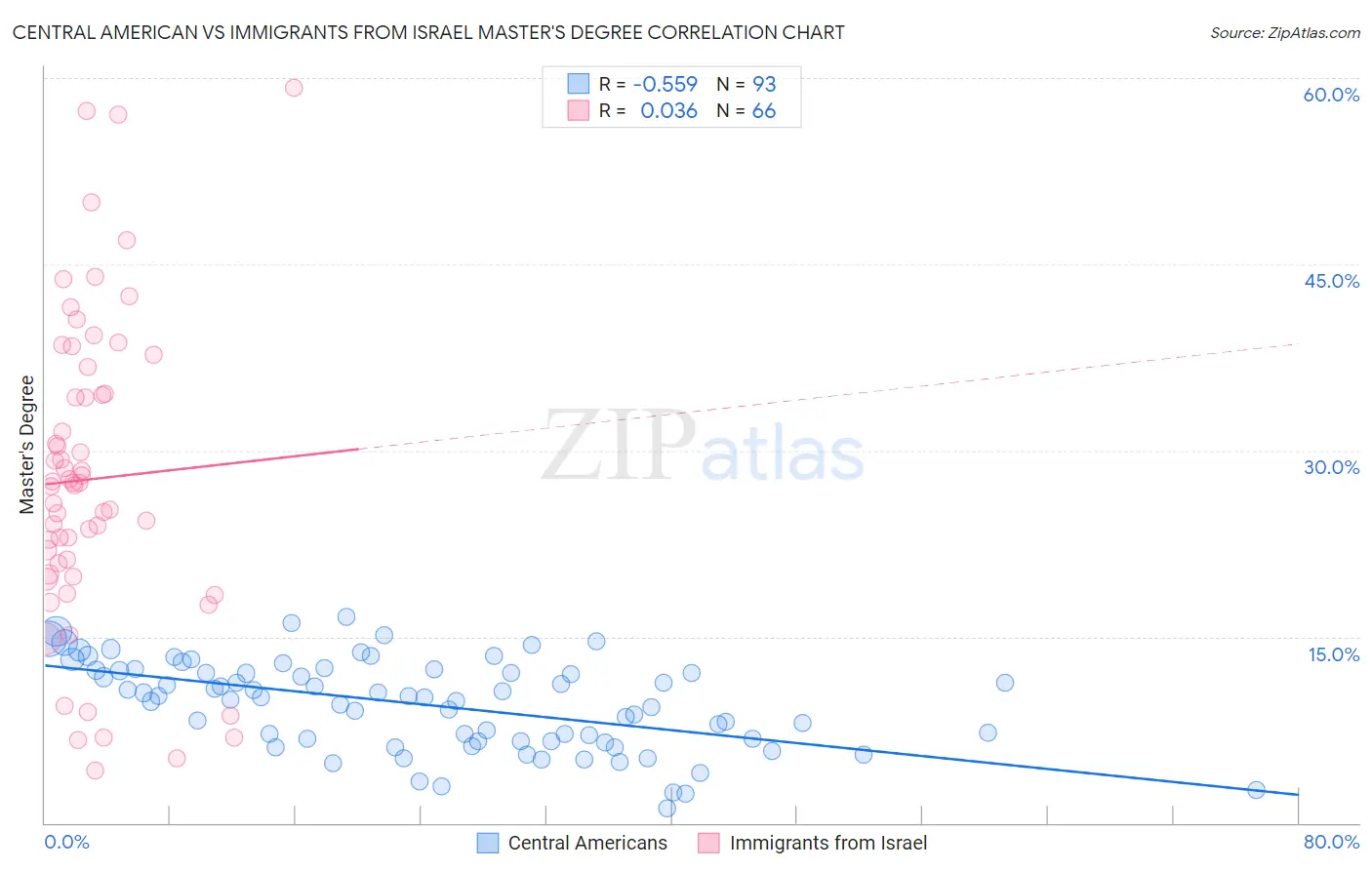 Central American vs Immigrants from Israel Master's Degree