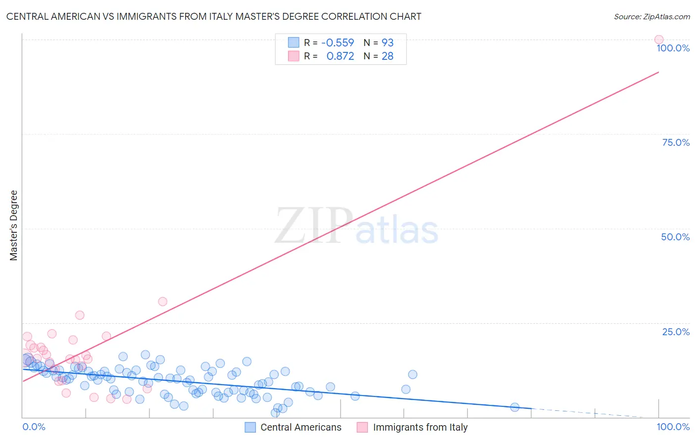 Central American vs Immigrants from Italy Master's Degree