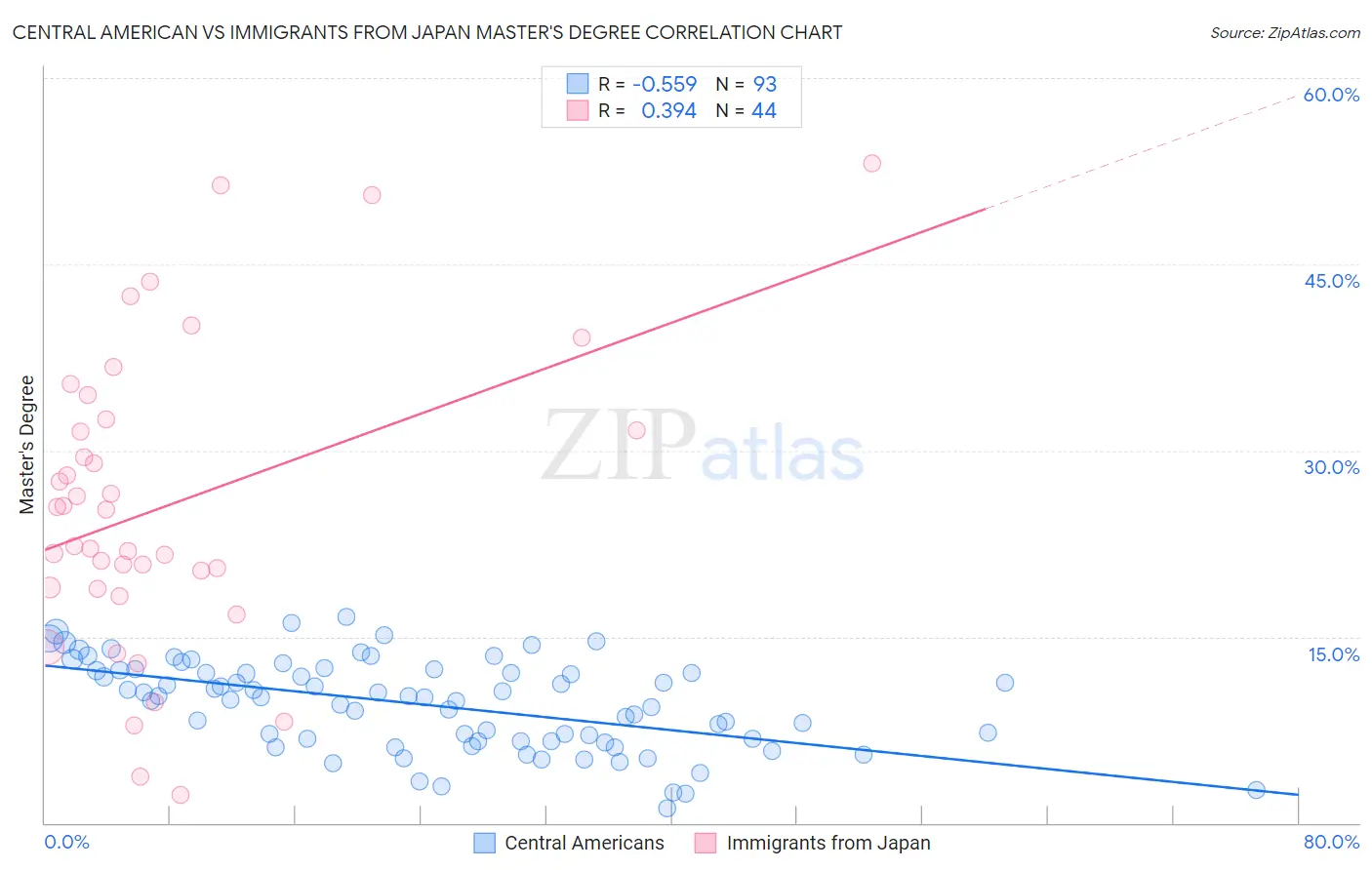 Central American vs Immigrants from Japan Master's Degree