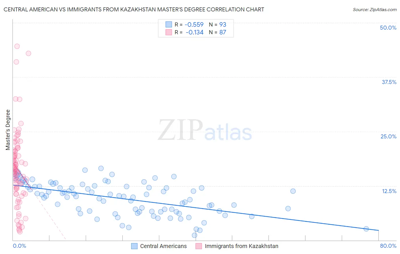 Central American vs Immigrants from Kazakhstan Master's Degree