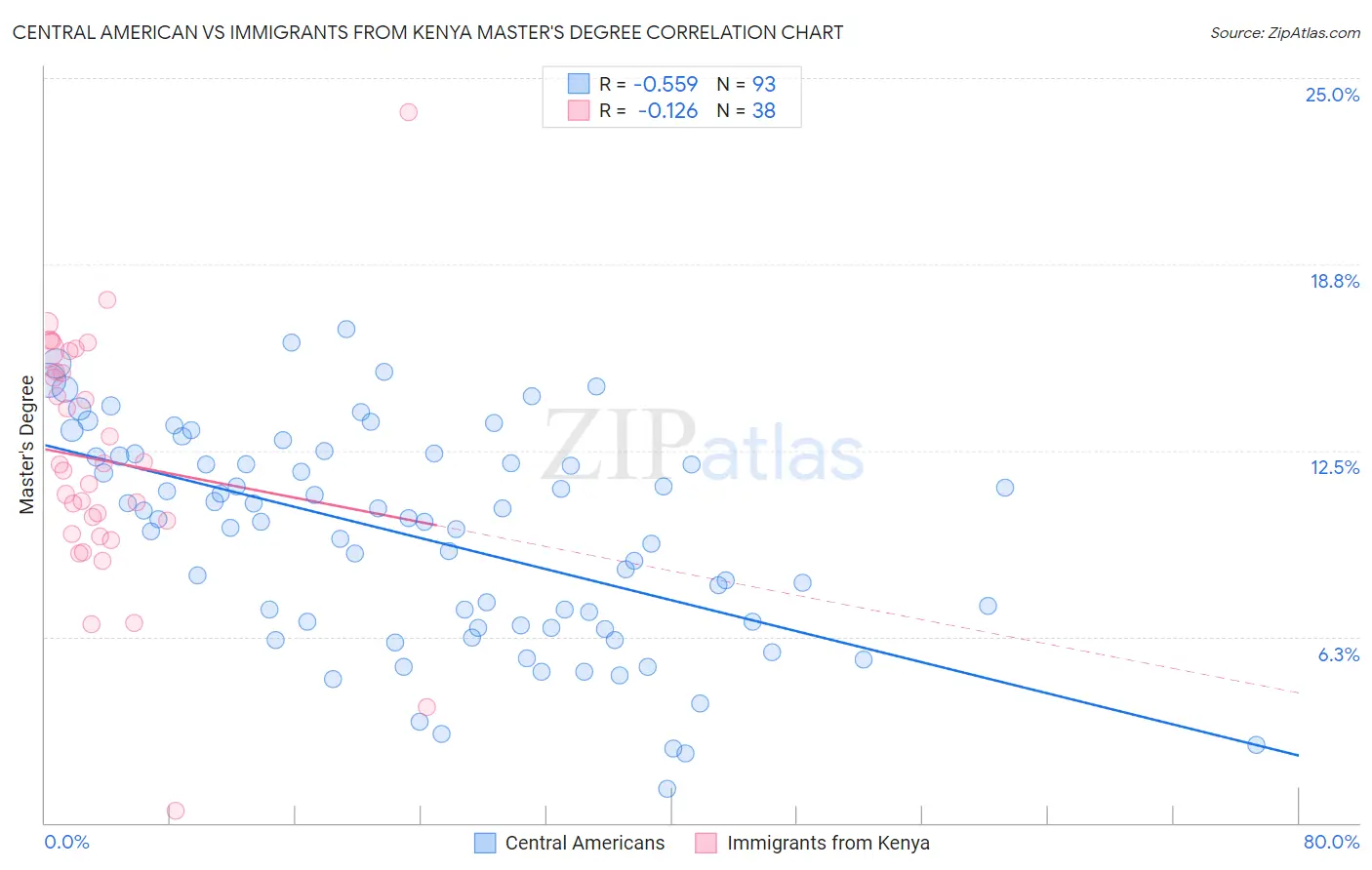 Central American vs Immigrants from Kenya Master's Degree