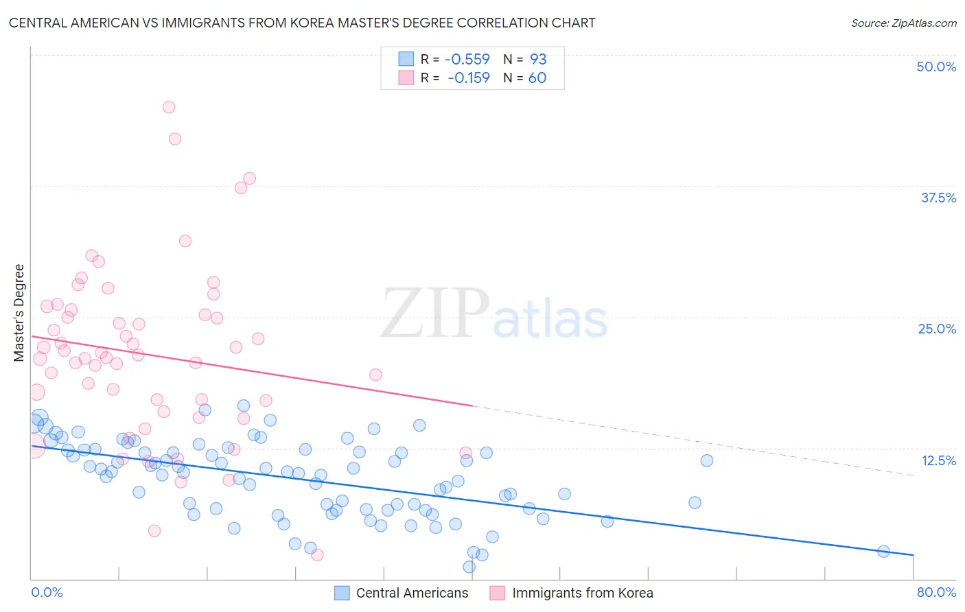 Central American vs Immigrants from Korea Master's Degree