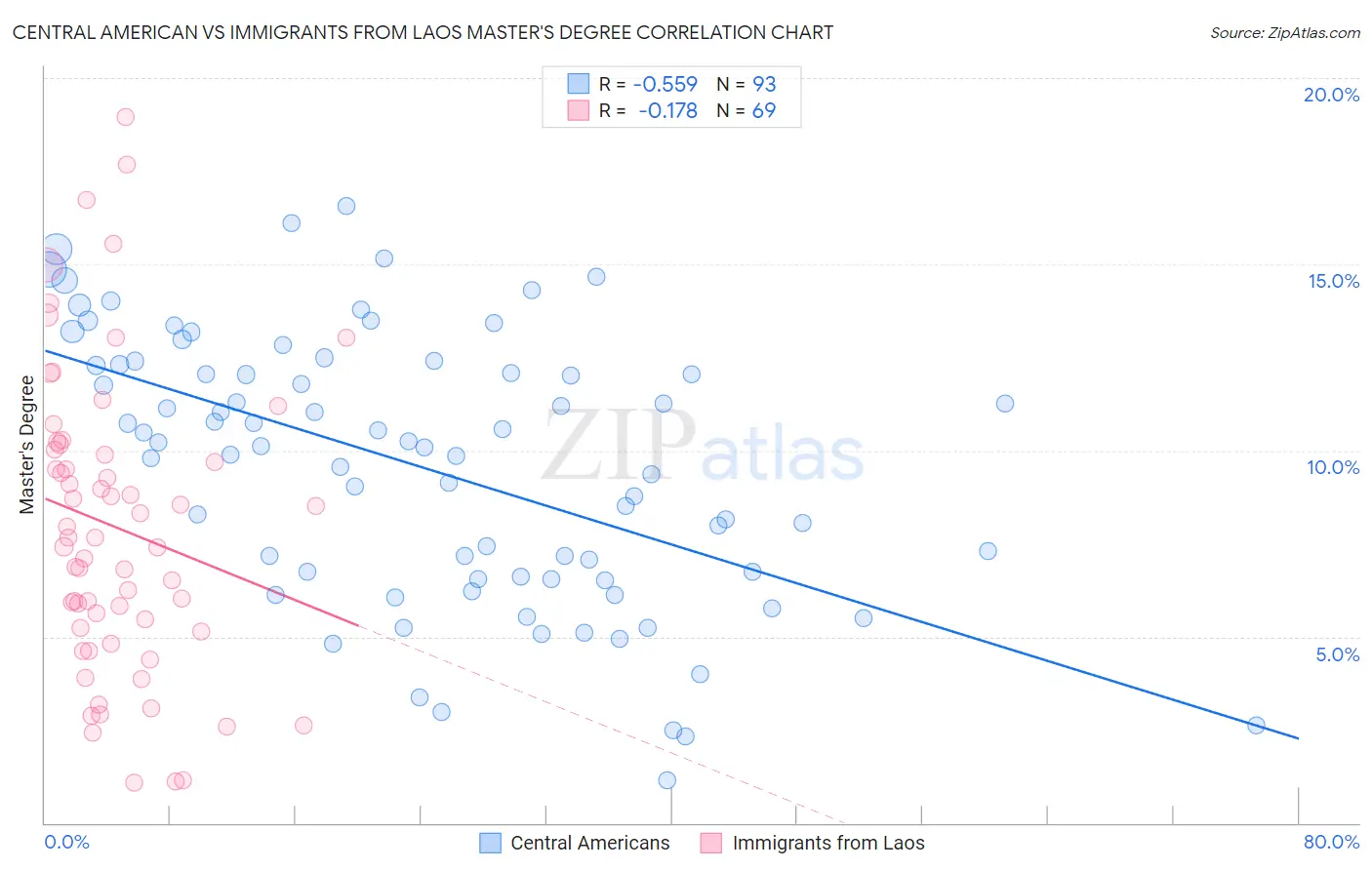 Central American vs Immigrants from Laos Master's Degree