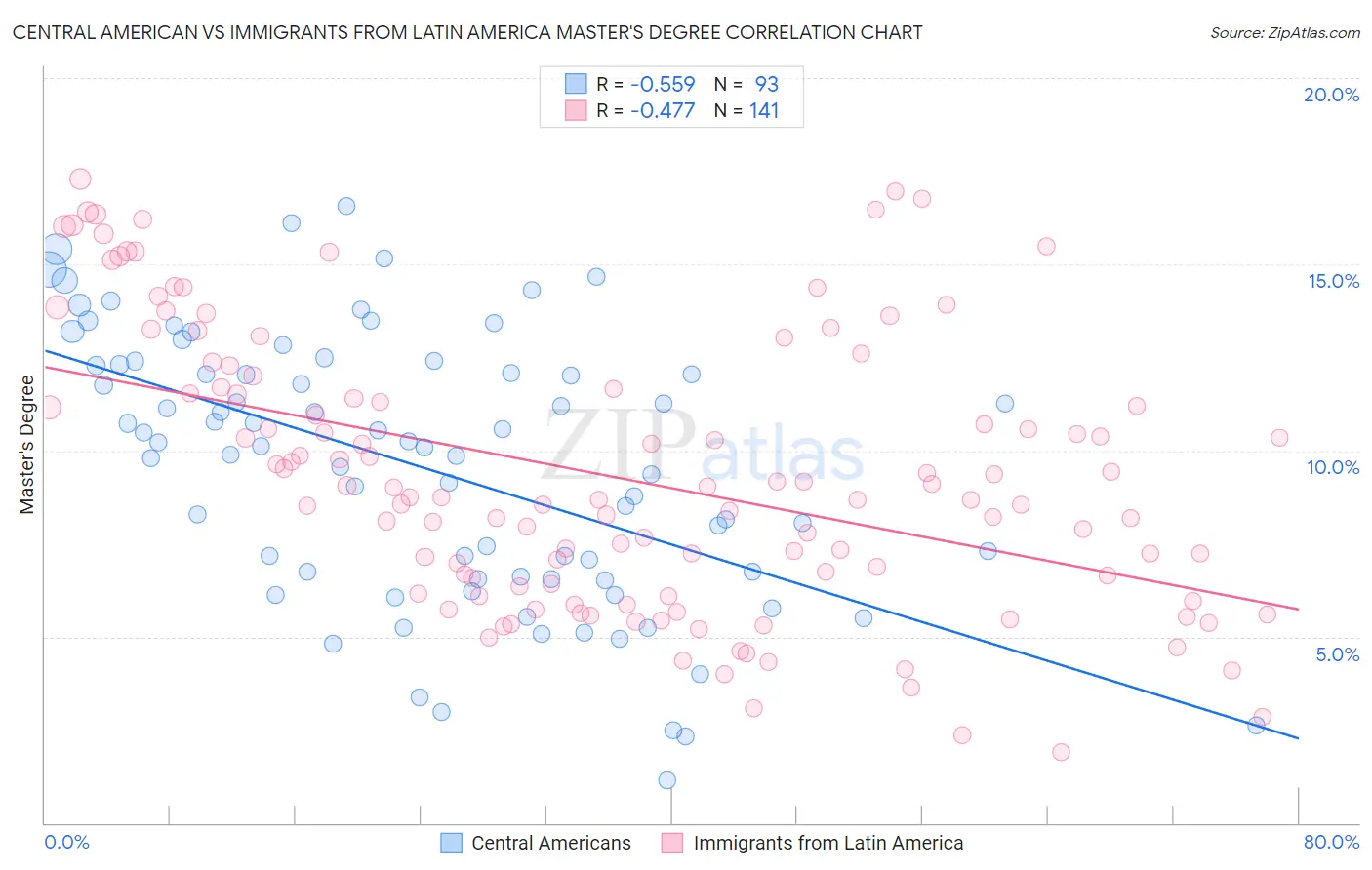 Central American vs Immigrants from Latin America Master's Degree