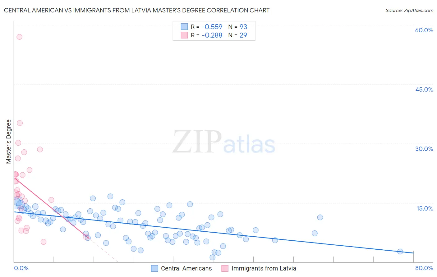 Central American vs Immigrants from Latvia Master's Degree
