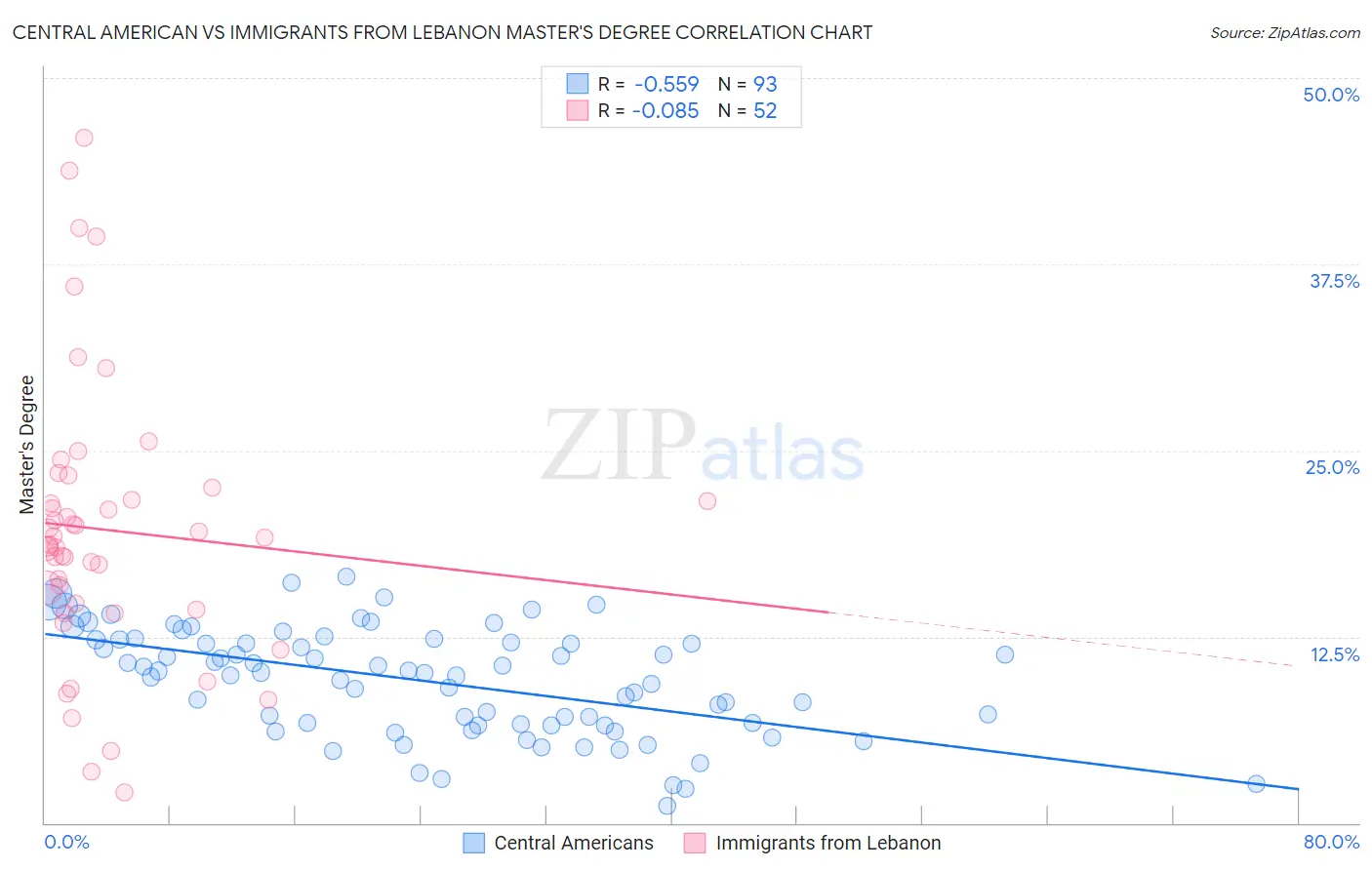 Central American vs Immigrants from Lebanon Master's Degree