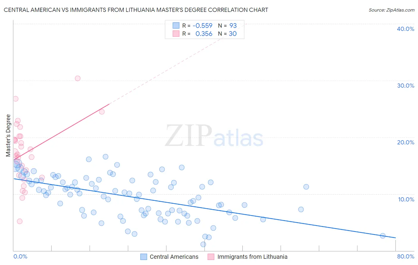 Central American vs Immigrants from Lithuania Master's Degree