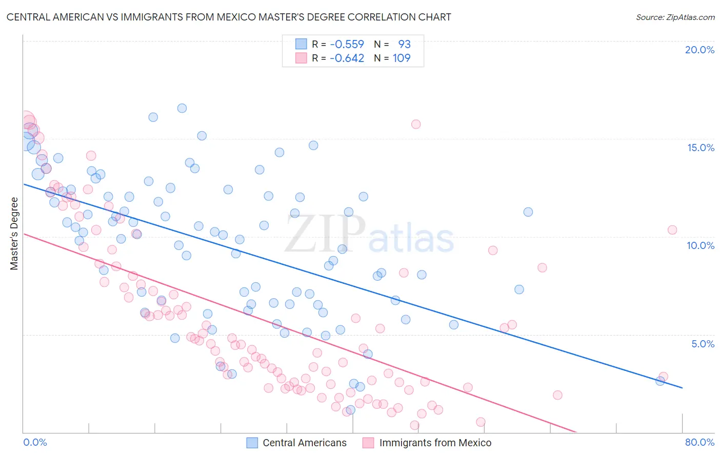 Central American vs Immigrants from Mexico Master's Degree