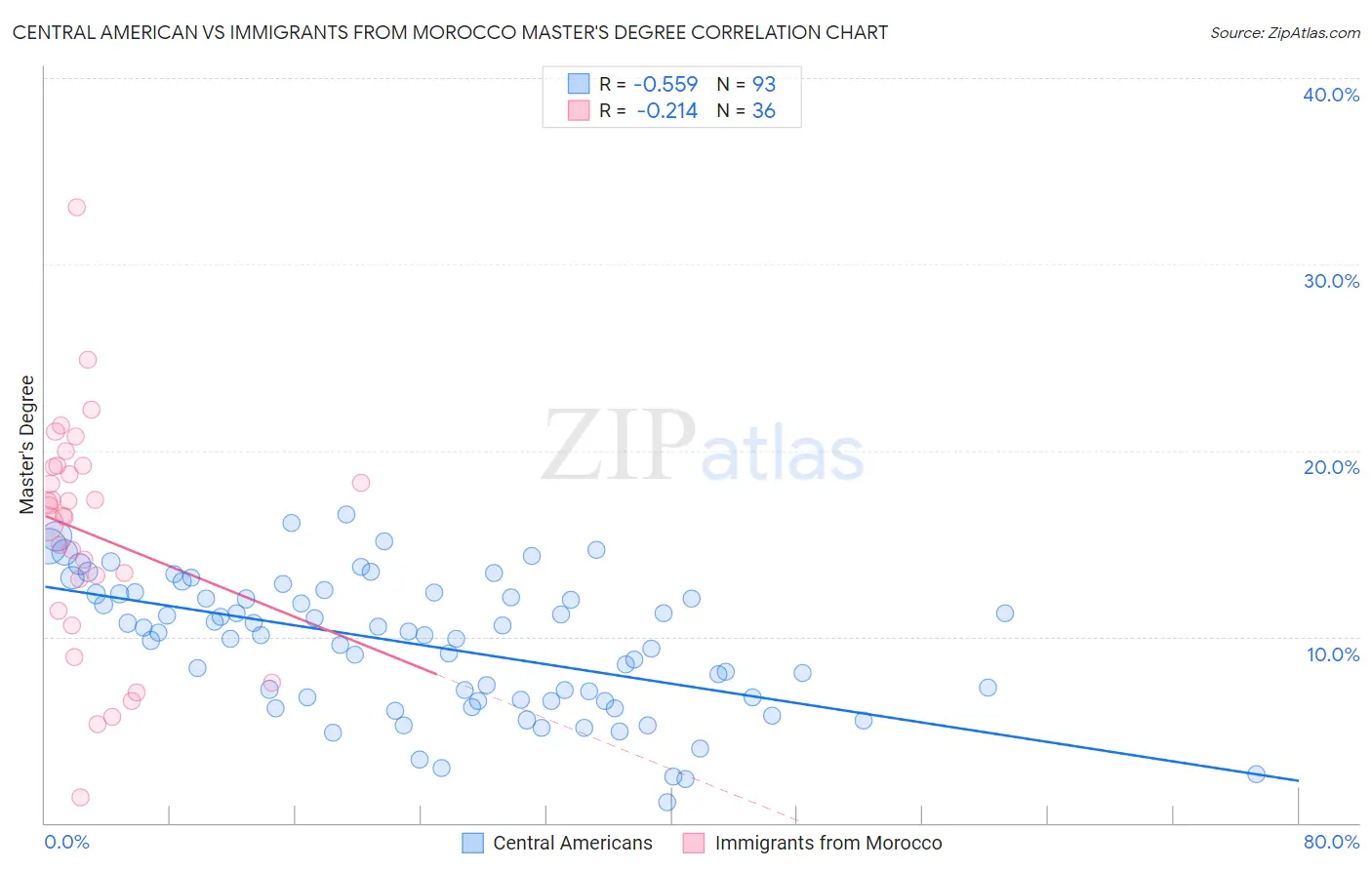 Central American vs Immigrants from Morocco Master's Degree
