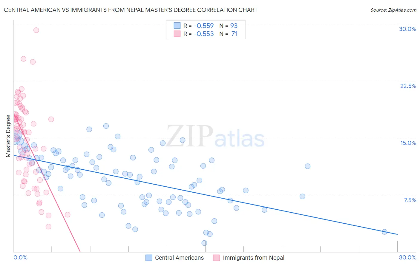 Central American vs Immigrants from Nepal Master's Degree