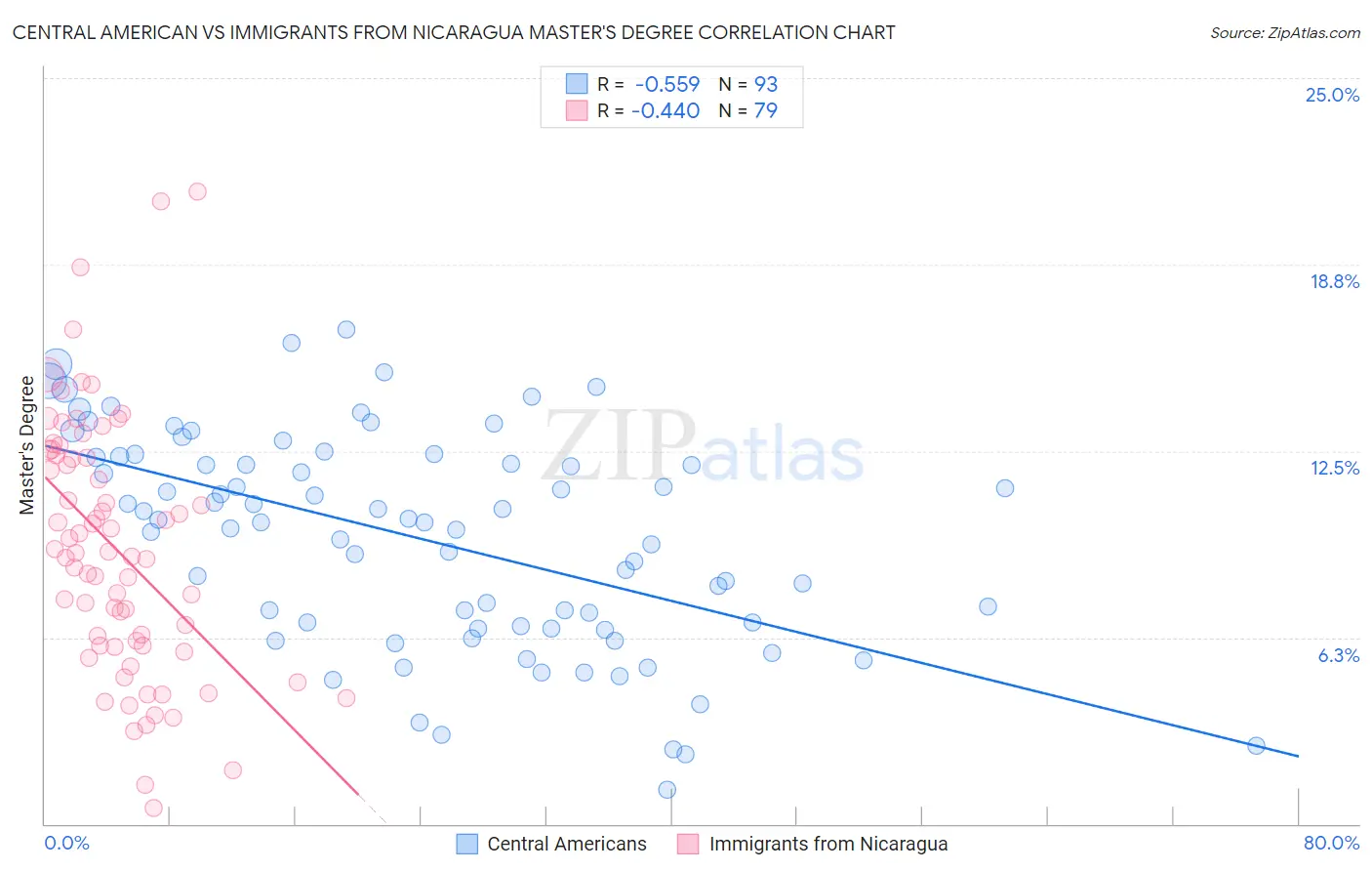 Central American vs Immigrants from Nicaragua Master's Degree