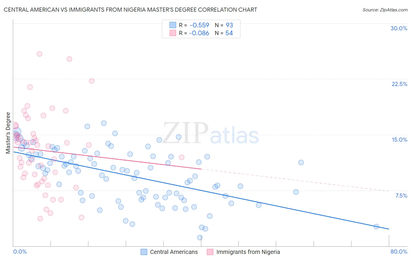 Central American vs Immigrants from Nigeria Master's Degree