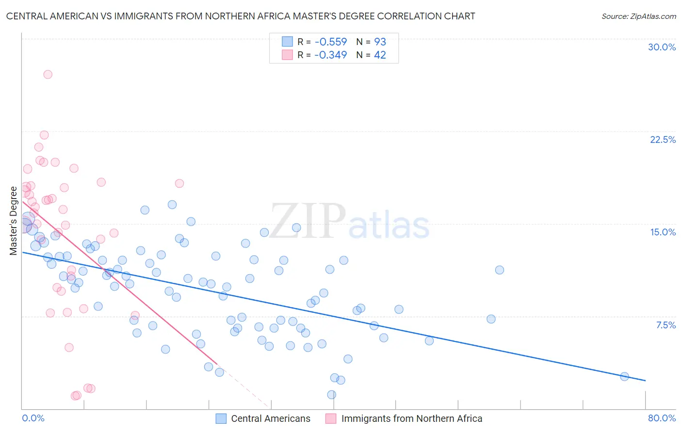 Central American vs Immigrants from Northern Africa Master's Degree