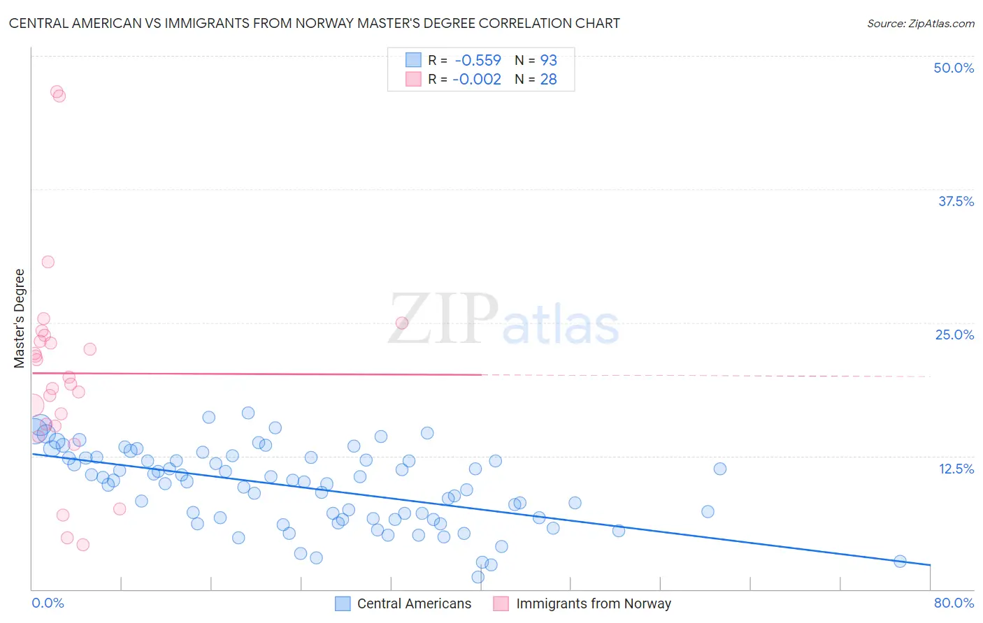 Central American vs Immigrants from Norway Master's Degree
