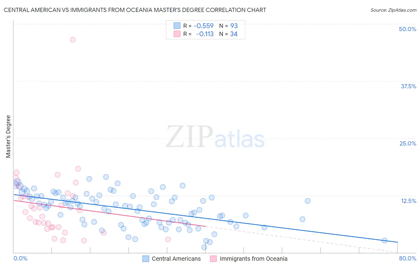 Central American vs Immigrants from Oceania Master's Degree