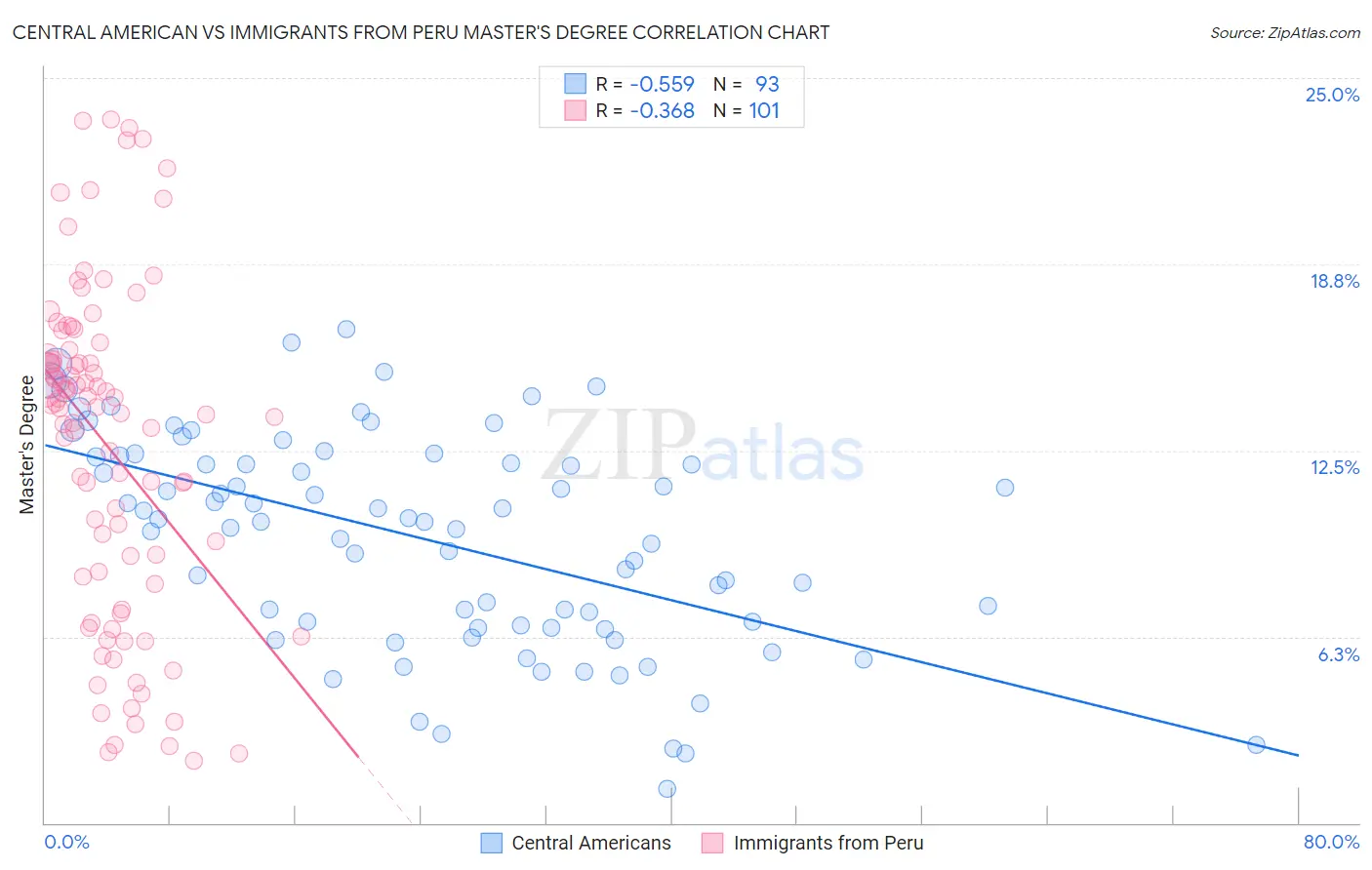 Central American vs Immigrants from Peru Master's Degree