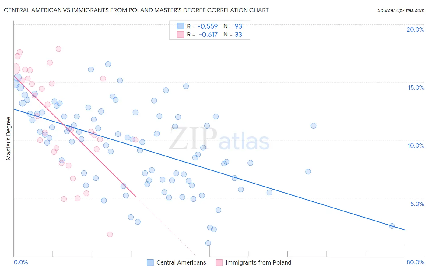 Central American vs Immigrants from Poland Master's Degree