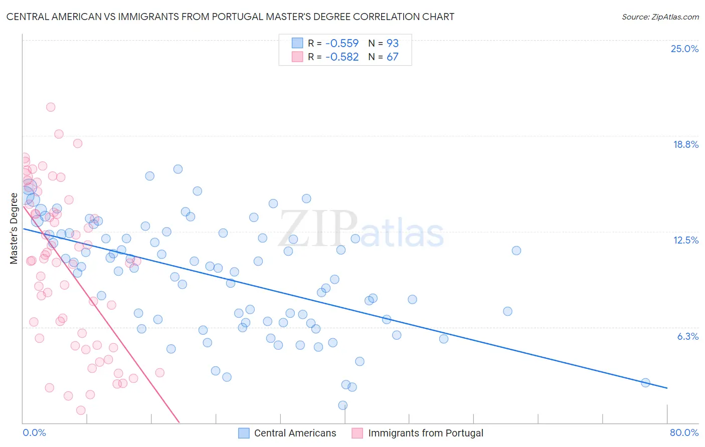 Central American vs Immigrants from Portugal Master's Degree