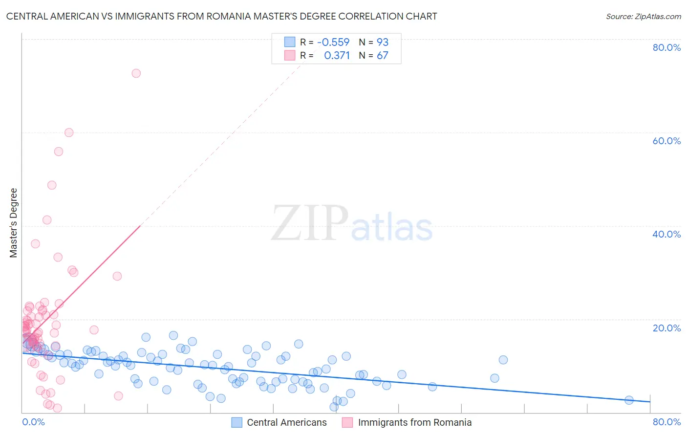 Central American vs Immigrants from Romania Master's Degree