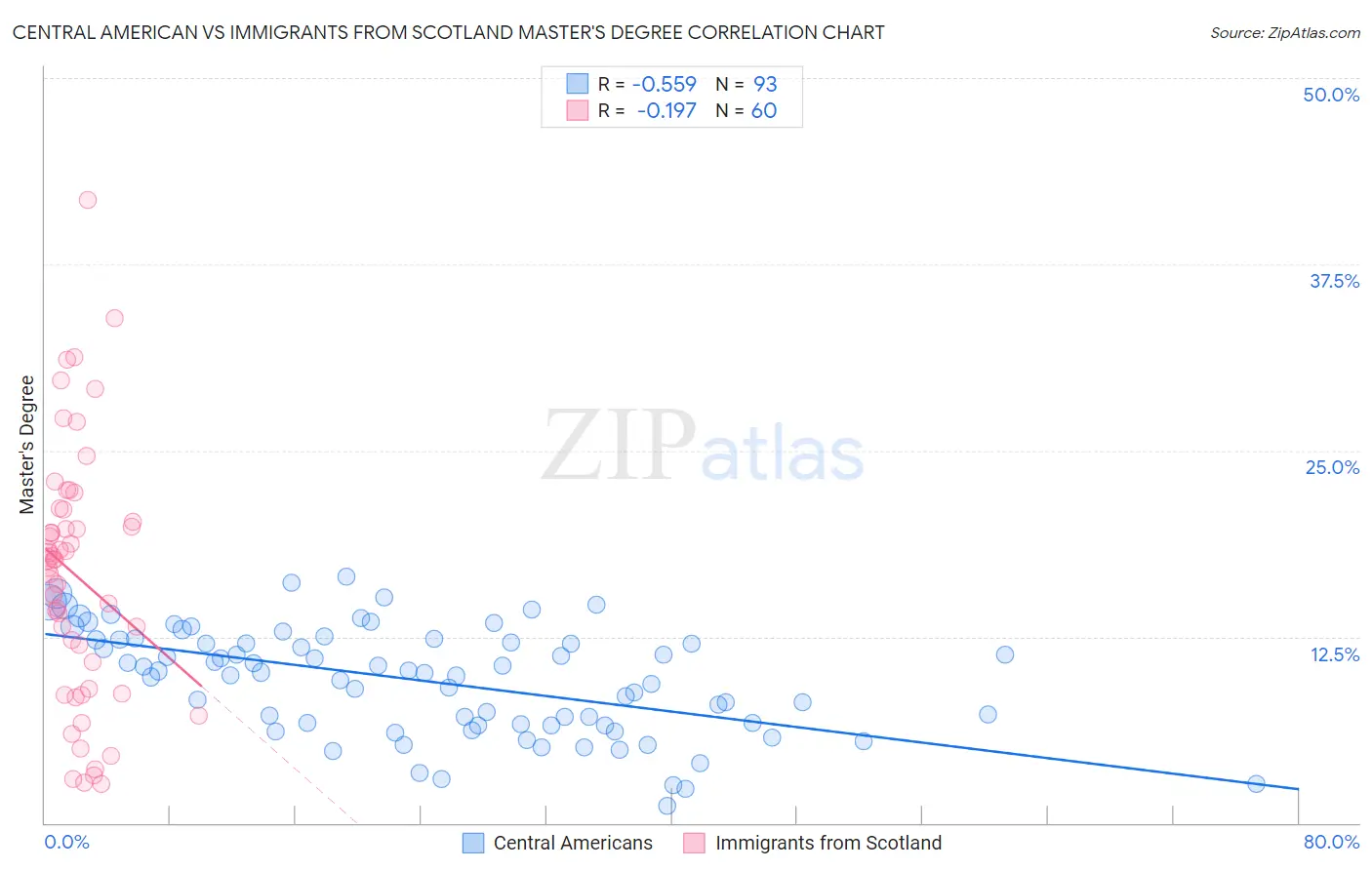 Central American vs Immigrants from Scotland Master's Degree