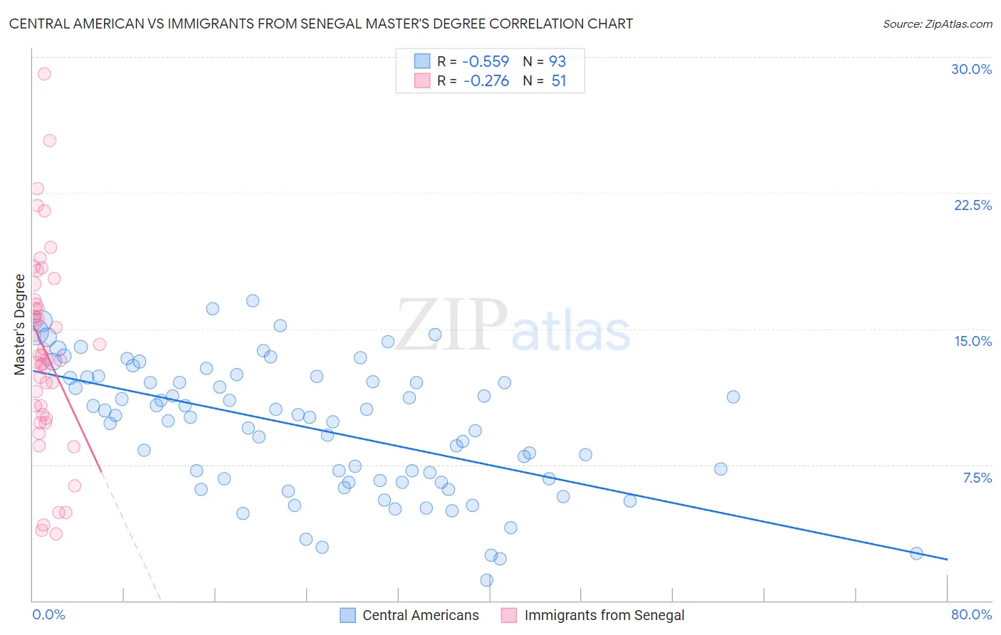 Central American vs Immigrants from Senegal Master's Degree