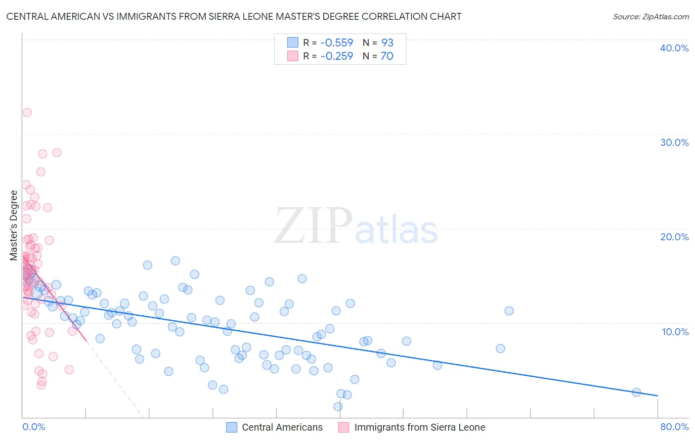 Central American vs Immigrants from Sierra Leone Master's Degree