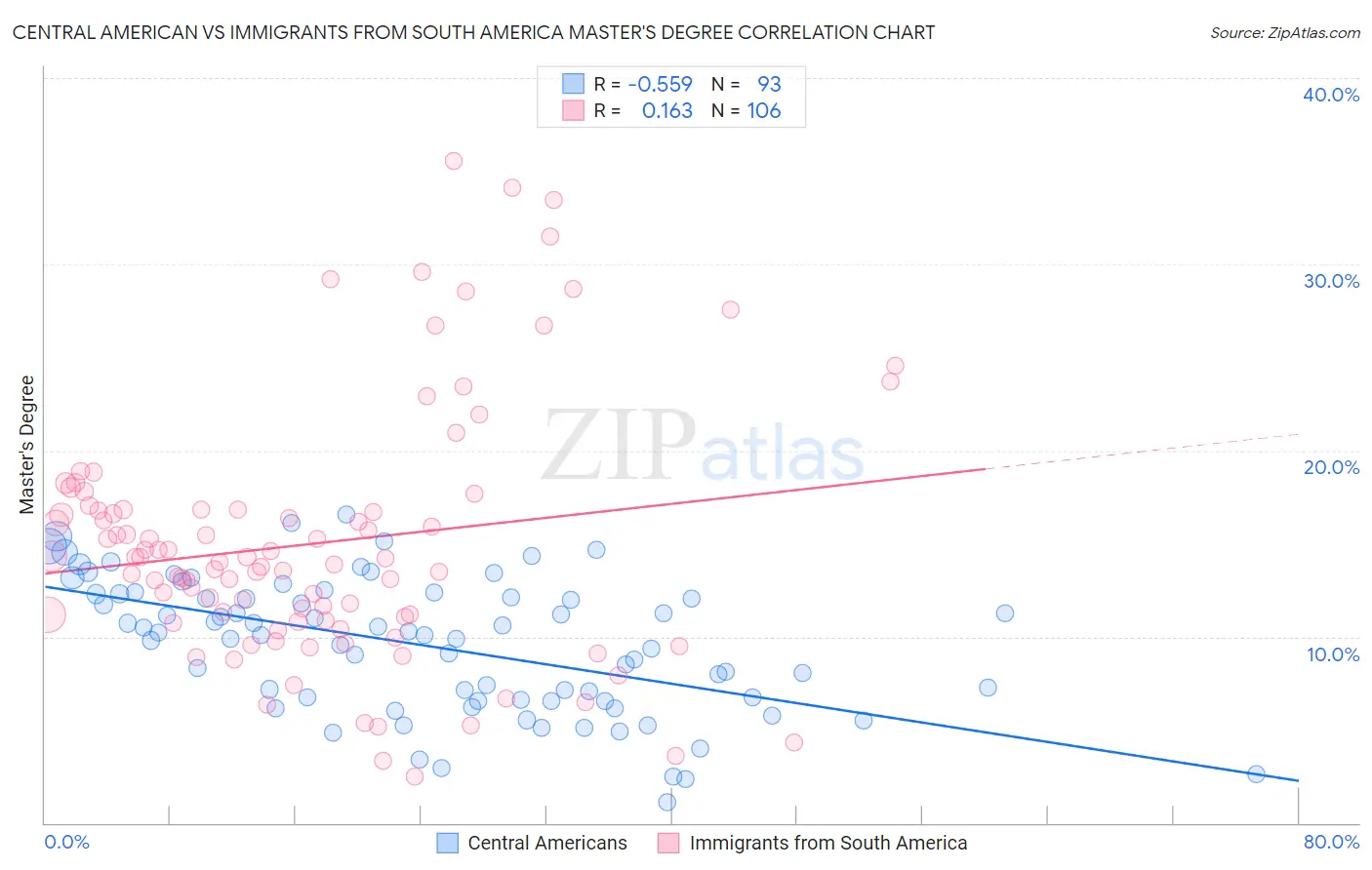 Central American vs Immigrants from South America Master's Degree