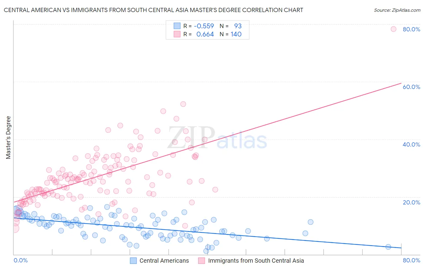 Central American vs Immigrants from South Central Asia Master's Degree